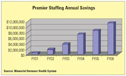 Scheduling Chart