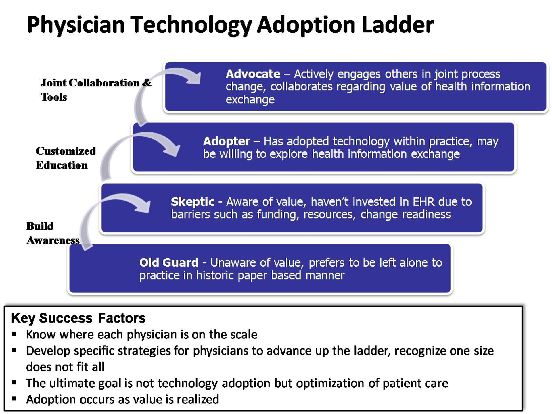 Physician Adoption