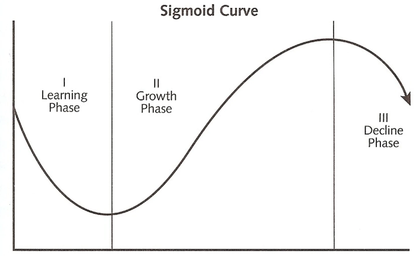 Where Are You On The Sigmoid Curve? | Healthcare Innovation
