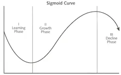 Sigmoidcurve Sigmoidcurve