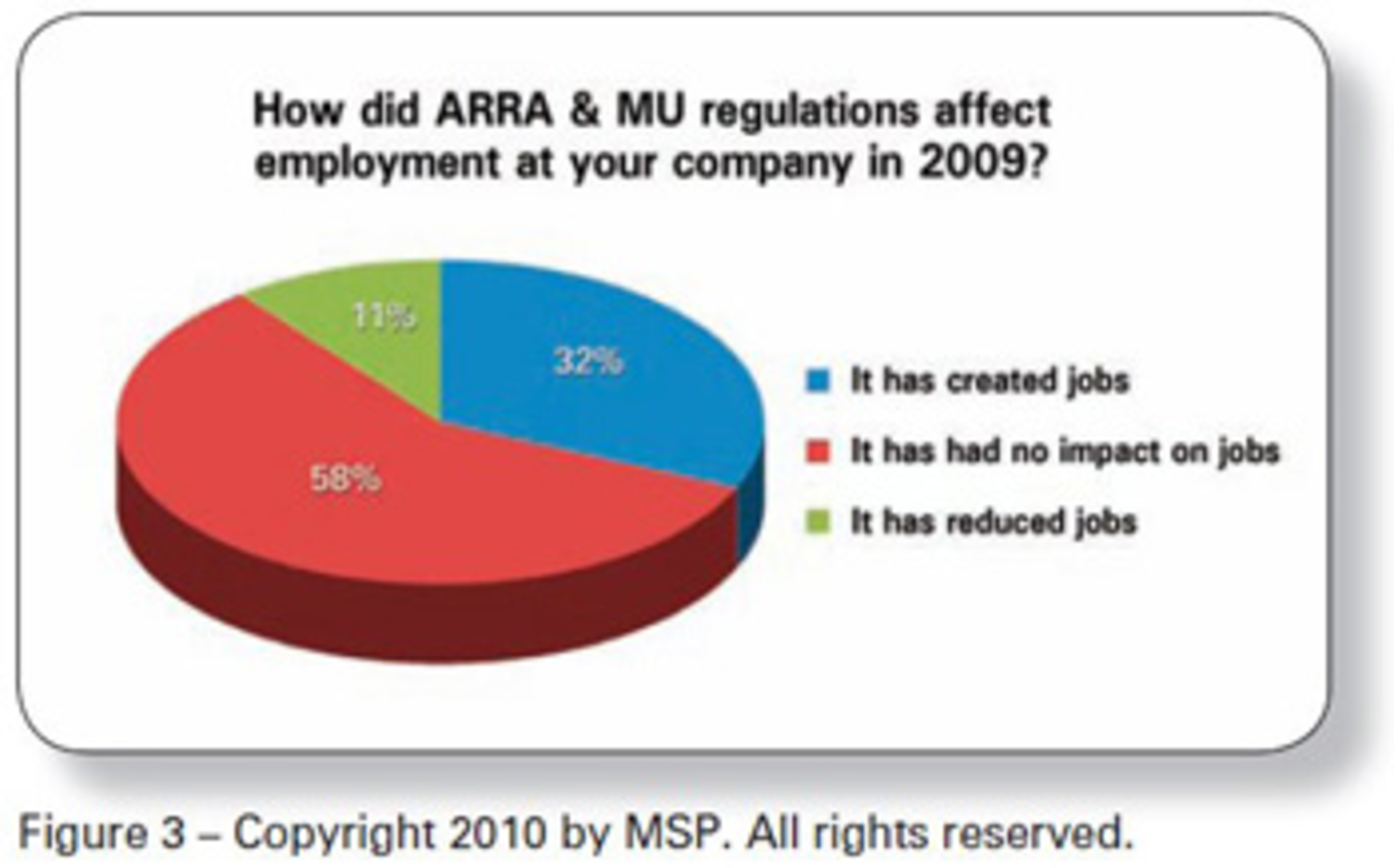 Impact Of Meaningful Use Criteria On Emr Developers