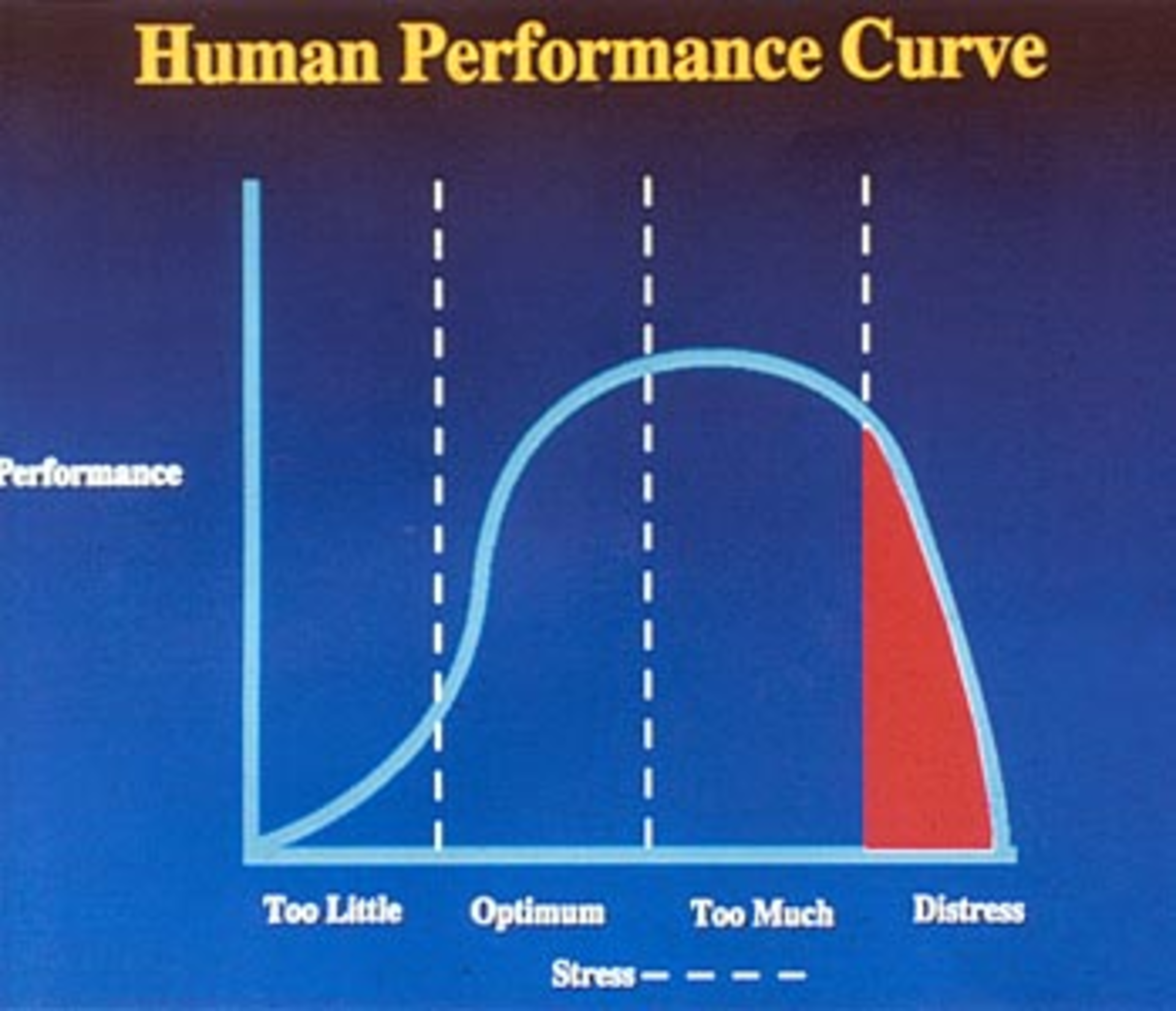 Humanperformancecurve