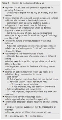 Table 1 Barriers To Feedback And Follow Up 77k Table 1 Barriers To Feedback And Follow Up 77k