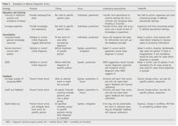 Table 2 Strategies To Reduce Diagnostic Errors 480k Table 2 Strategies To Reduce Diagnostic Errors 480k