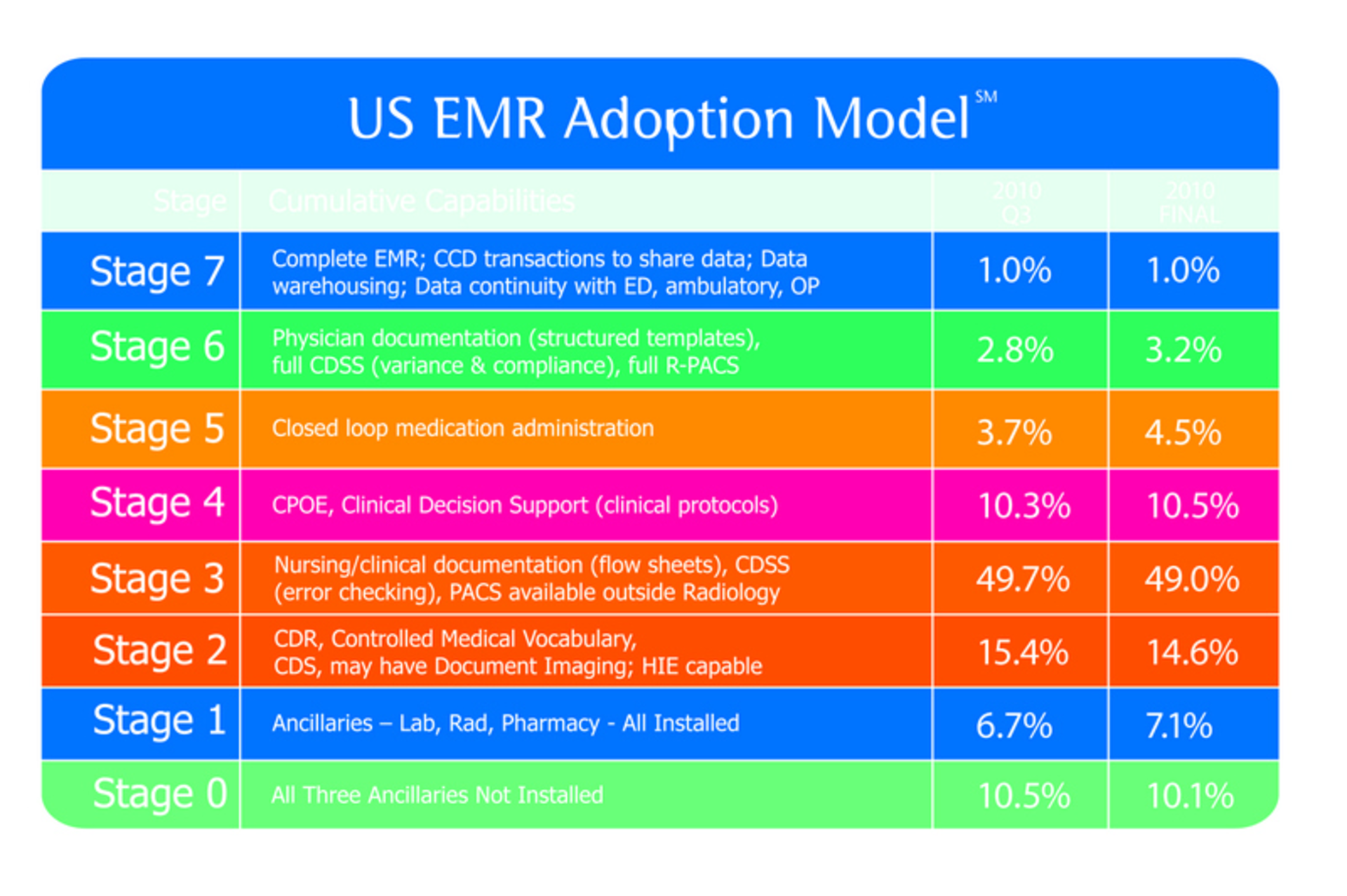 Stage 7 HIMSS EMR Stage Still Elusive in 2010 | HCI Innovation Group