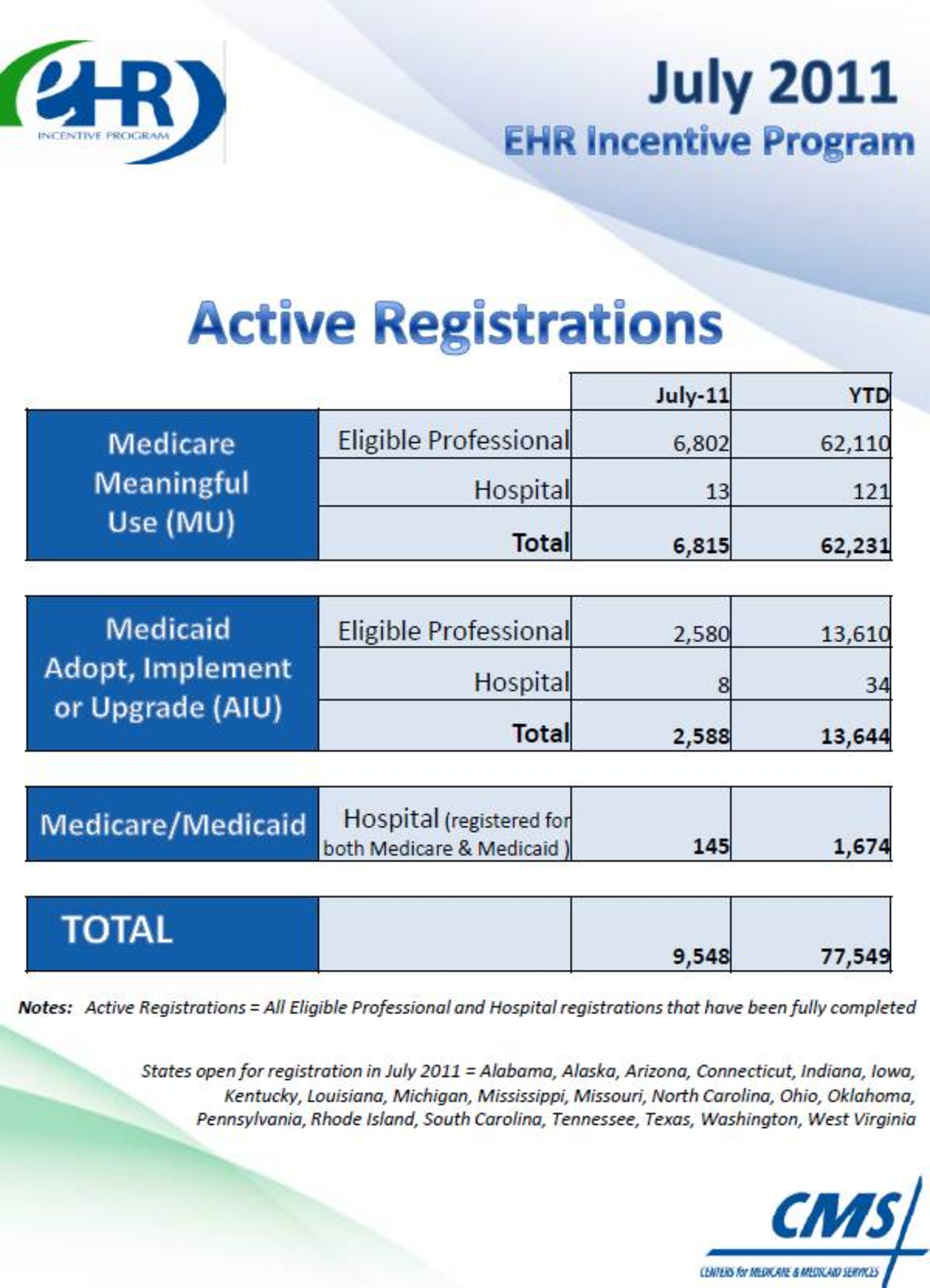 Medicare Medicaid Meaningful Use Attestations