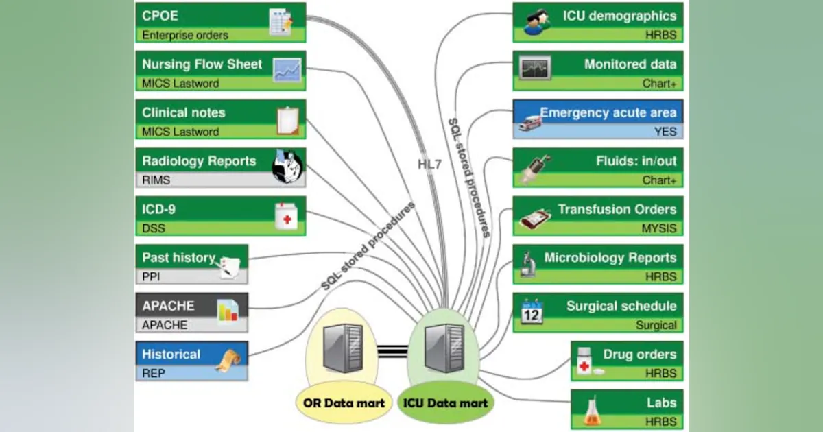 Datatech.icu ICU Data Mart: A Non-IT Approach | HCI Innovation Group