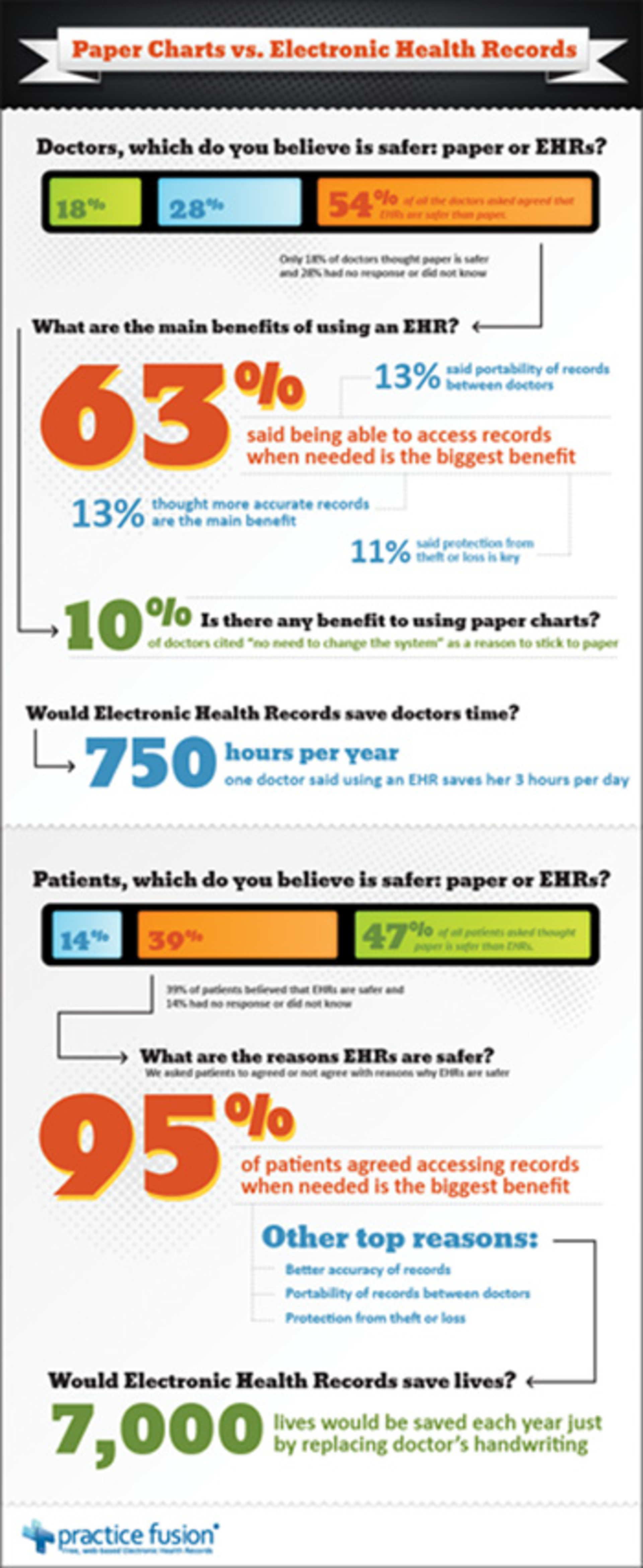 H02 Industry Watch Practice Fusion Eh Rinfographic 350x853