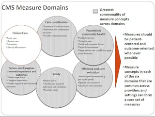 Cms Measure Domains