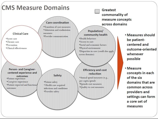 Cms Measure Domains