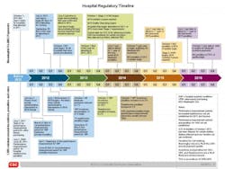 Csc Hospital Timeline 040212 Csc Hospital Timeline 040212