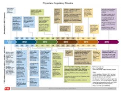 Csc Physician Timeline 040212 Csc Physician Timeline 040212