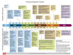 Csc Physician Timeline 040212