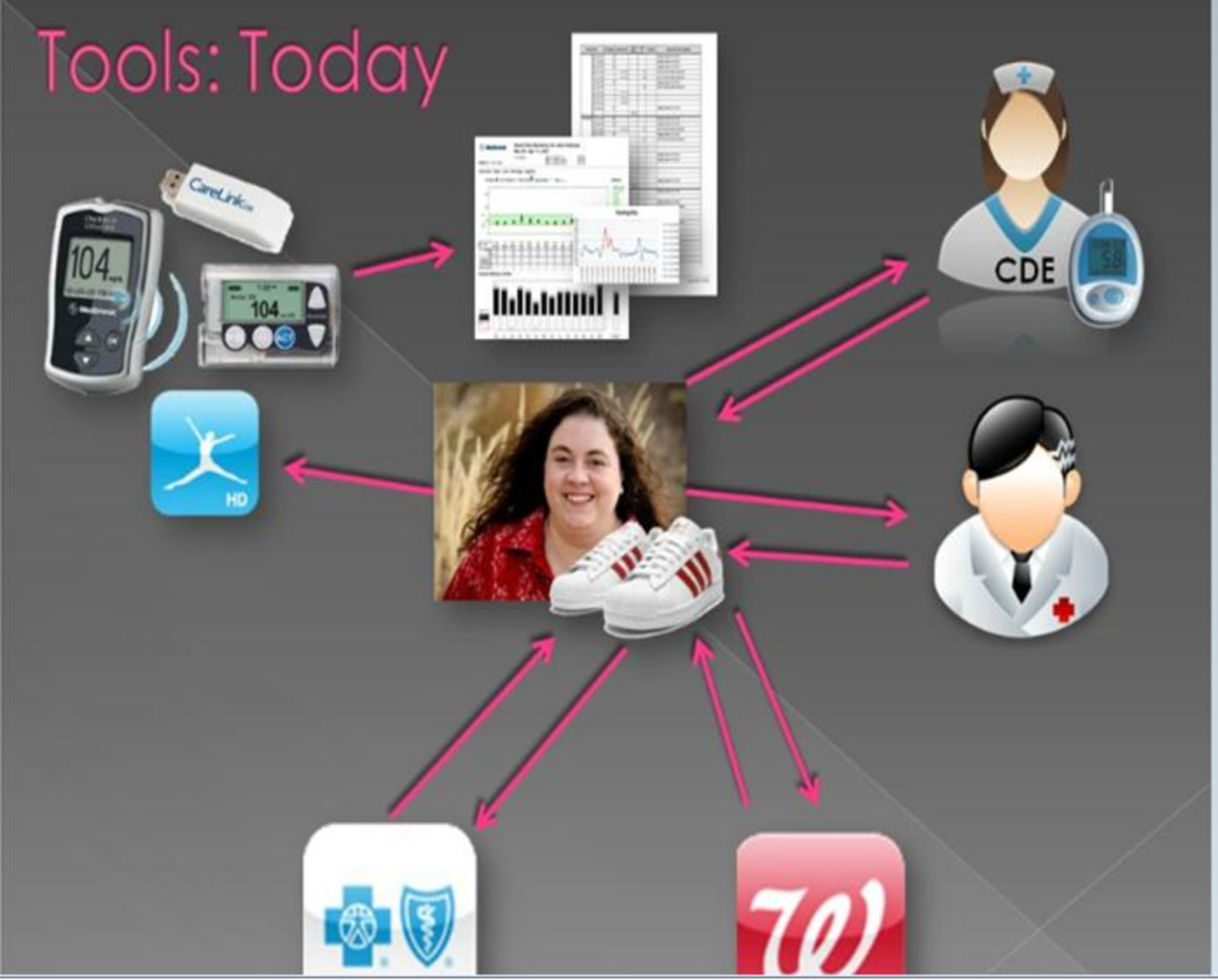Diabetes Cloud Management