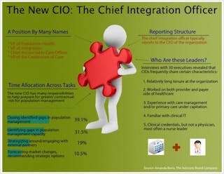 Chief Integration Officer Infographic