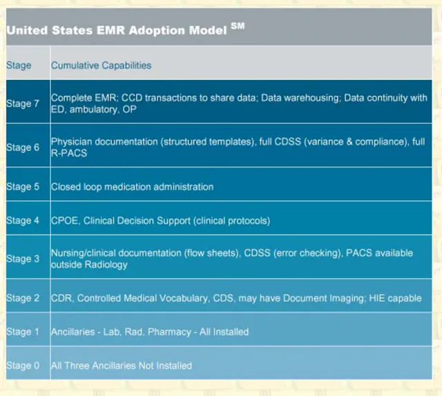 Emram HIMSS Analytics: Hospitals Moving Ahead into Advanced Stages of EHR ...