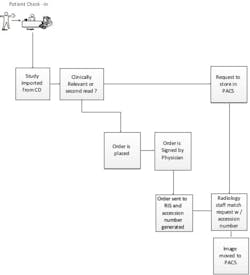 Beinlich Flowchart Beinlich Flowchart