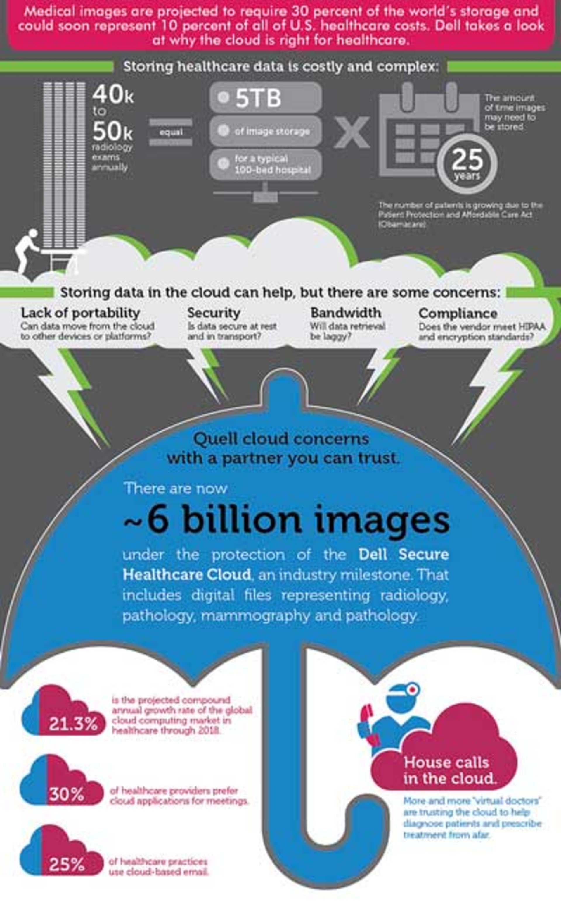 H11 Ind Watch Infographic Dell Cloud