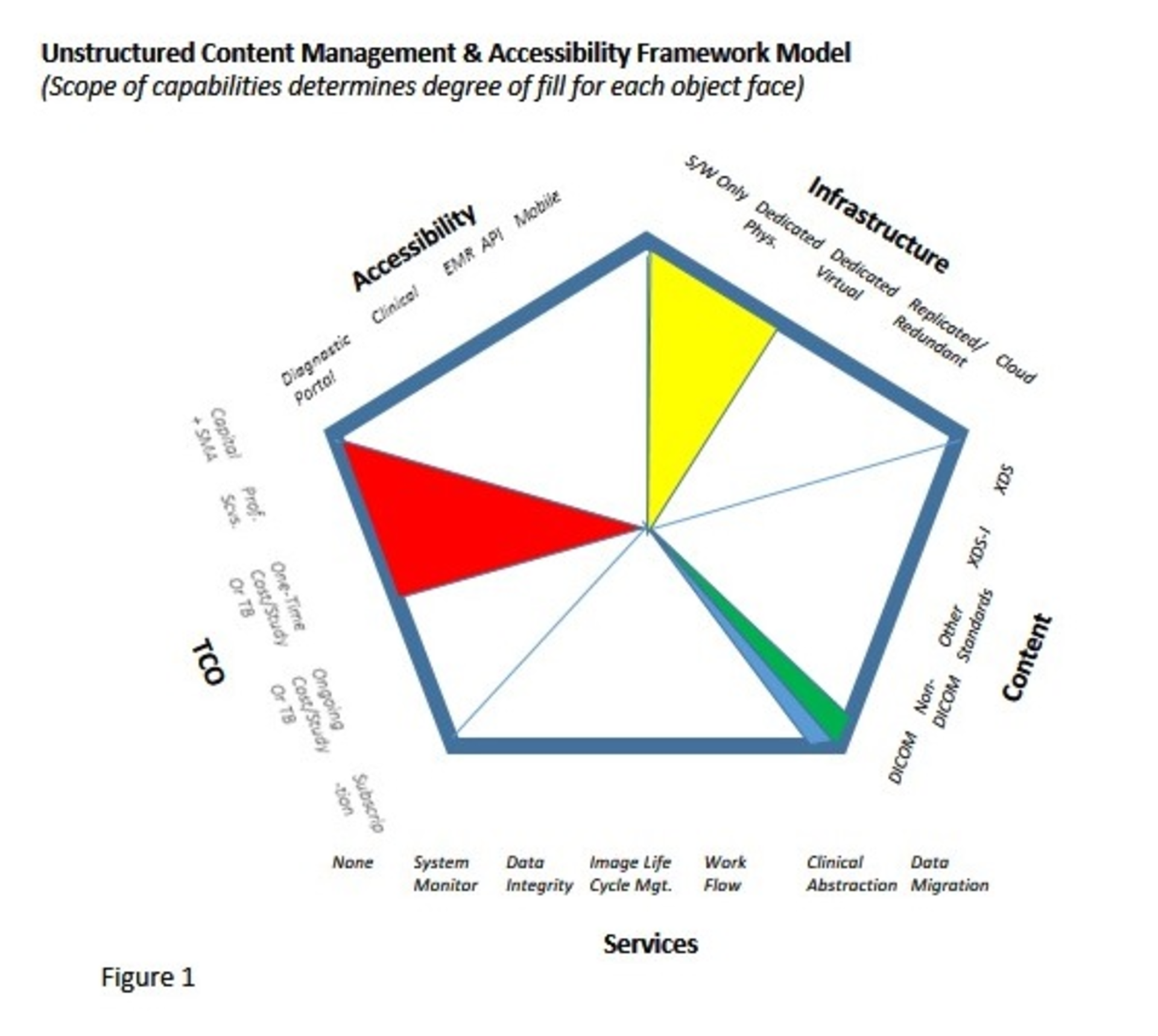 Vna Framework Storage
