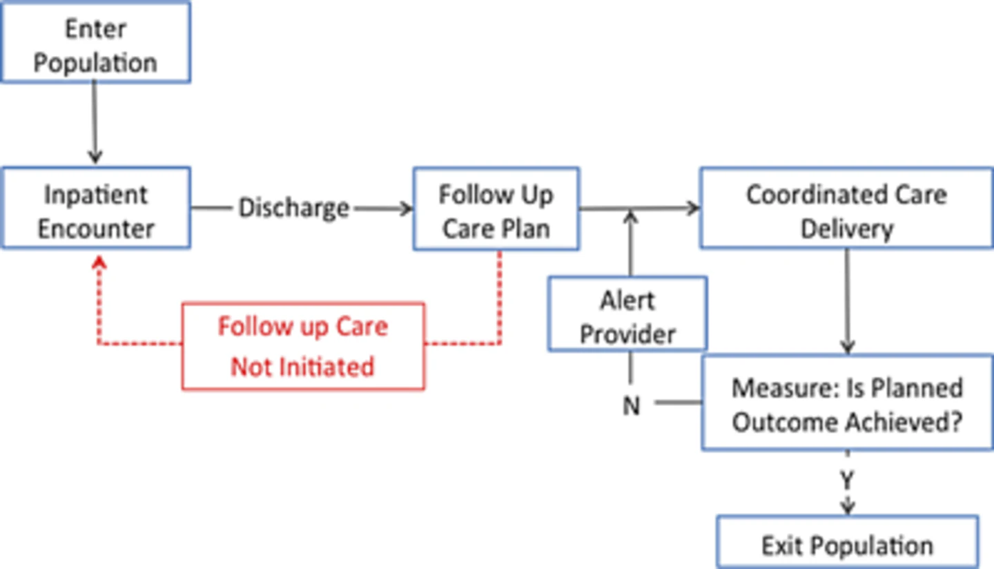 Closing the loop on hospital readmissions | Healthcare Innovation