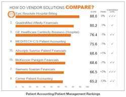 Patient Accounting Chart