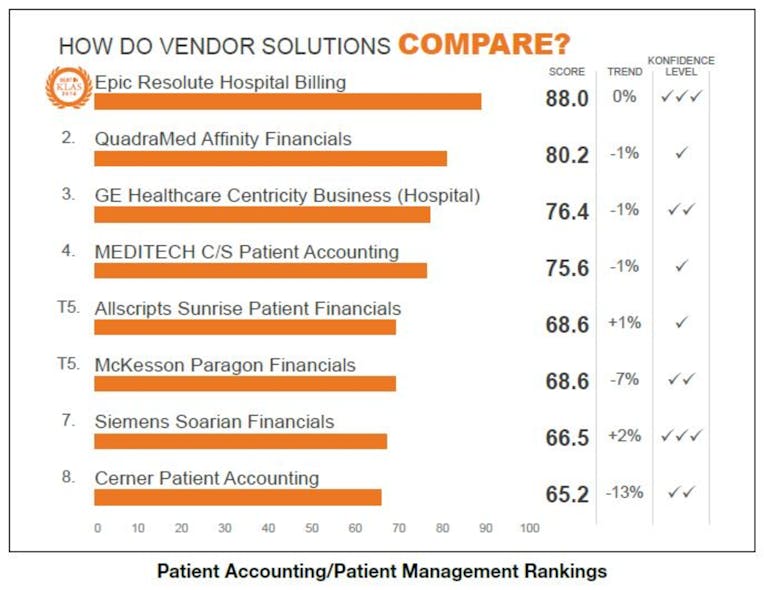 Patient Accounting Chart