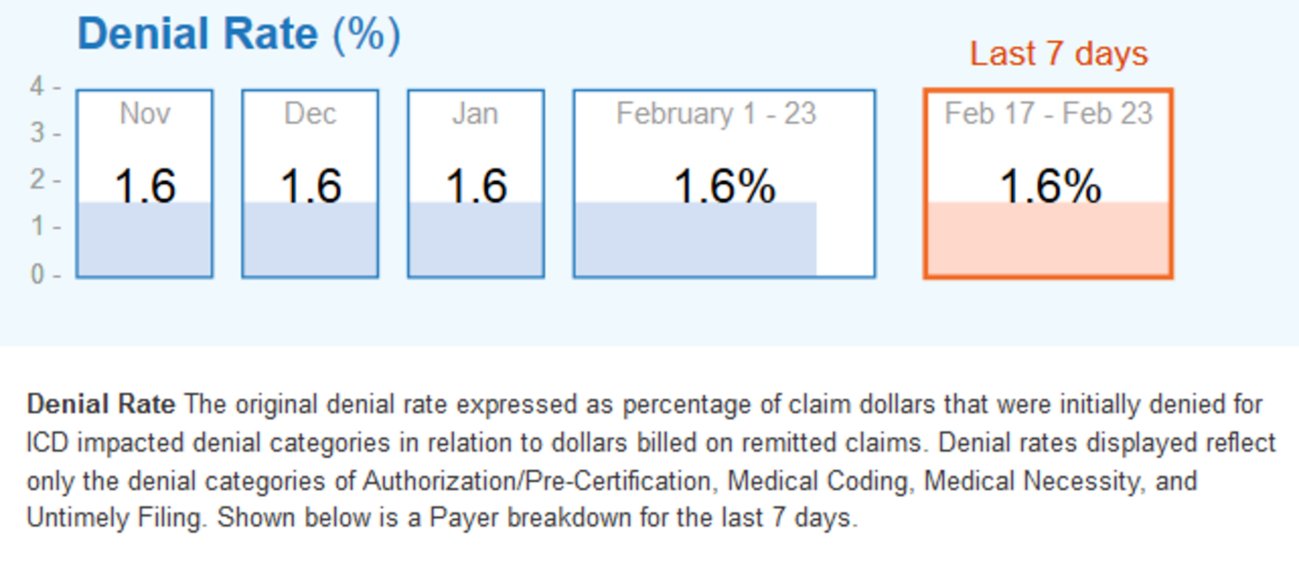 Healthy Claims Denial Management Processes Ssi Group Rcm