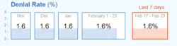 Denial Rates Chart Denial Rates Chart