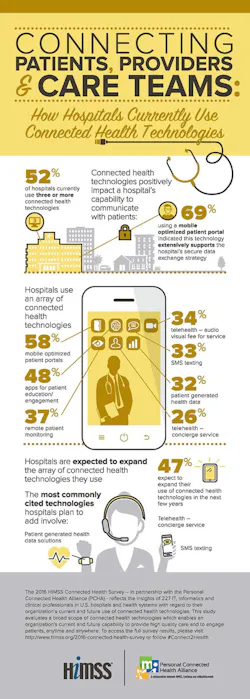 H1604 Himss Connected Health Survey Infographic H1604 Himss Connected Health Survey Infographic