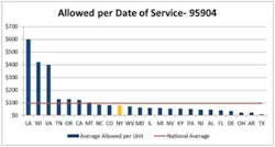 Procedure Code Graph 1 Procedure Code Graph 1