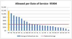 Procedure Code Graph 2 Procedure Code Graph 2