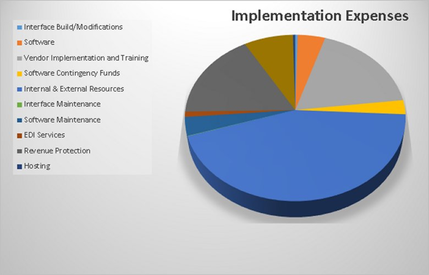 The Hidden Secrets about Software Implementation Costs | Healthcare ...