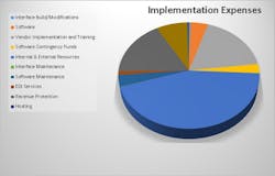Implementation Expenses