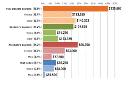 Figure1 Education And Gender By Salary Figure1 Education And Gender By Salary