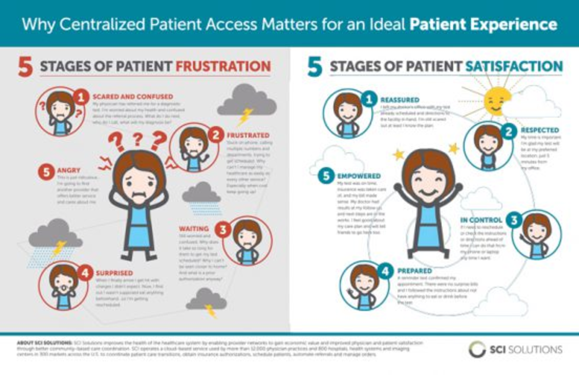 Why Centralized Patient Access Matters For An Ideal Patient Experience ...