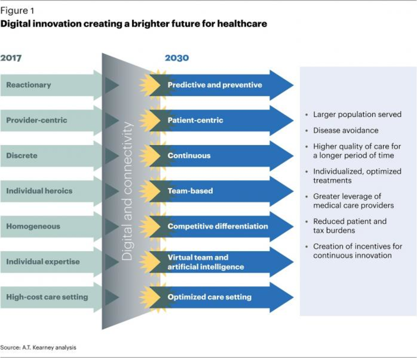 Roadmap to a Connected Digital Healthcare Future Healthcare Innovation