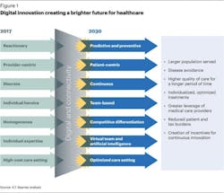 Digital Roadmap Fig 1 Digital Roadmap Fig 1