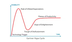 Gartner Hype Gartner Hype