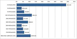 Figure 5. Average salary by licensed beds Figure 5. Average salary by licensed beds