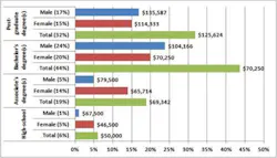 Figure 2. Average salary by education and gender Figure 2. Average salary by education and gender