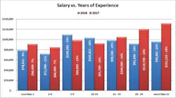 Figure 3. Average salary by years of experience Figure 3. Average salary by years of experience