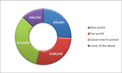 Figure 4. Average salary by organization type Figure 4. Average salary by organization type