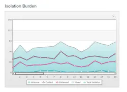 VigiLanz Isolation Burden Dashboard VigiLanz Isolation Burden Dashboard