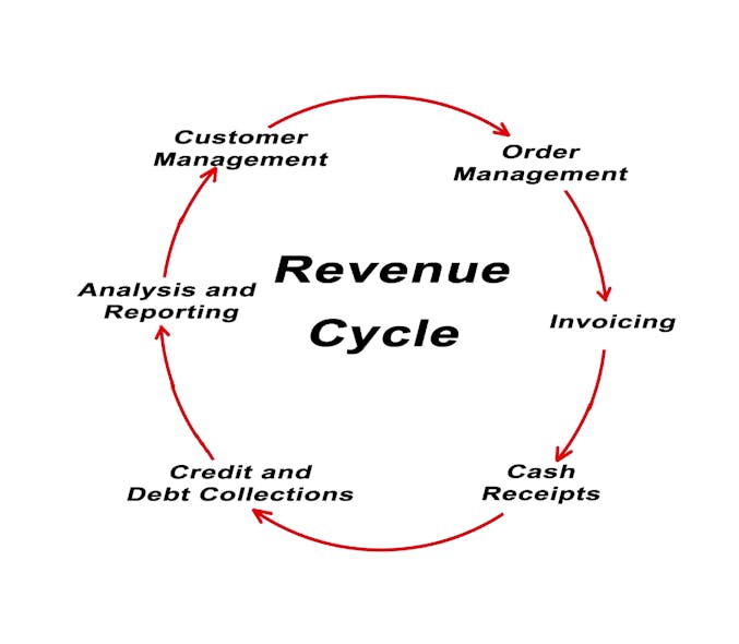 Revworks Business Line Of The Cerner Corporation. Cerner Sells Revenue Cycle Management Services Business to R1 RCM