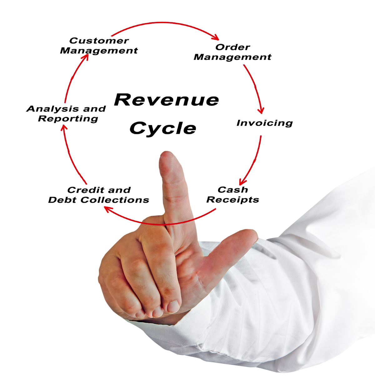 Managing the Revenue Cycle During the Health Crisis: One Financial