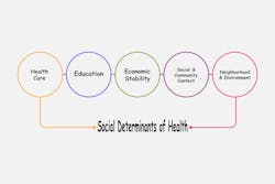 Bigstock Diagram Of Social Determinants 390719306 5fa19cfb2a1ee Bigstock Diagram Of Social Determinants 390719306 5fa19cfb2a1ee