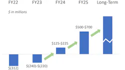 The leaders of Walgreens expect their healthcare investments to soon begin contributing to the company's EBITDA. The leaders of Walgreens expect their healthcare investments to soon begin contributing to the company's EBITDA.