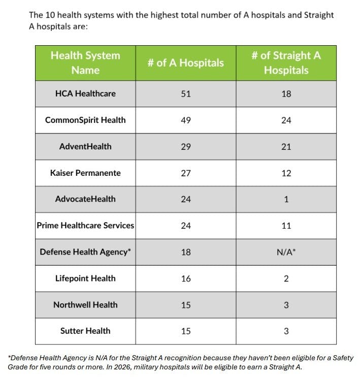 A-Ranked Hospitals by The Leapfrog Group