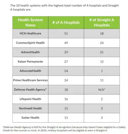 A-Ranked Hospitals by The Leapfrog Group A-Ranked Hospitals by The Leapfrog Group