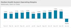 Median Health System Operating Margins Median Health System Operating Margins